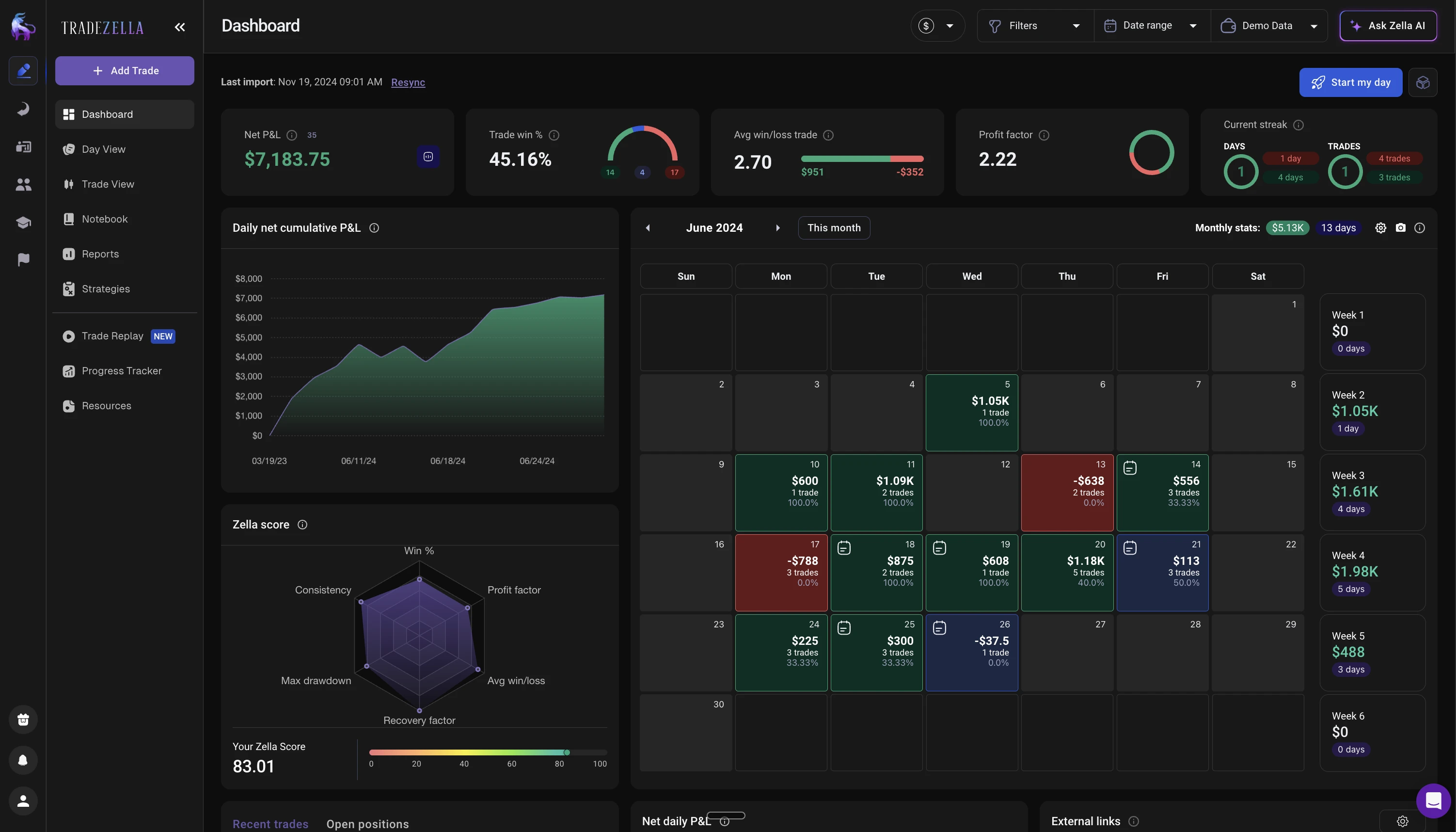TradeZella trading journal dashboard showing performance analytics, trade log, and P&L charts